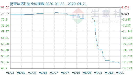 4月21日瀝青與活性炭比價指數(shù)圖