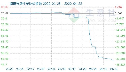 4月22日瀝青與活性炭比價指數圖