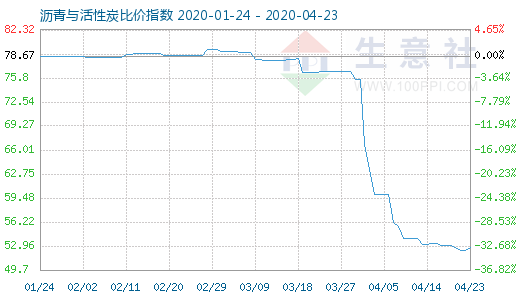 4月23日瀝青與活性炭比價指數(shù)圖