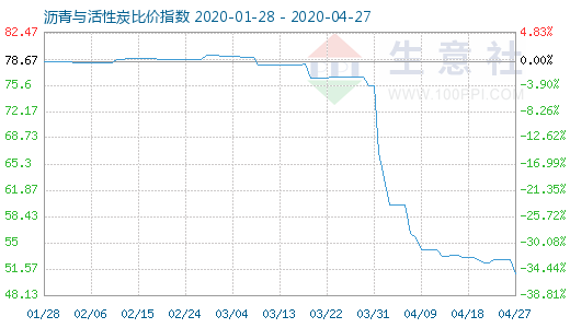 4月27日瀝青與活性炭比價指數(shù)圖