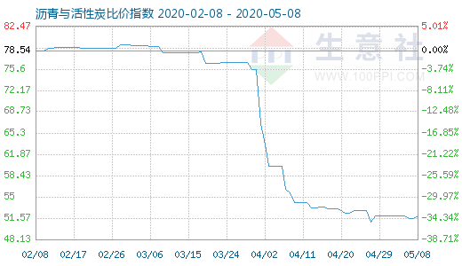 5月8日瀝青與活性炭比價指數(shù)圖