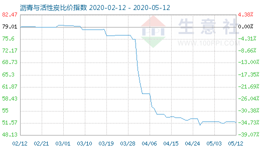 5月12日瀝青與活性炭比價指數(shù)圖