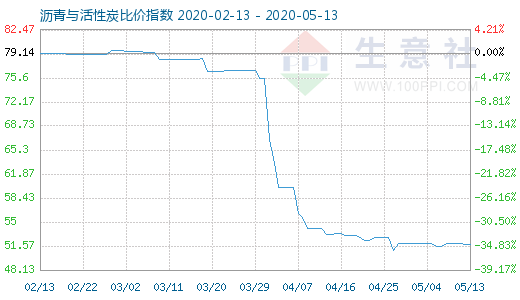 5月13日瀝青與活性炭比價(jià)指數(shù)圖