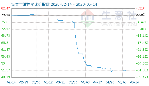 5月14日瀝青與活性炭比價指數(shù)圖