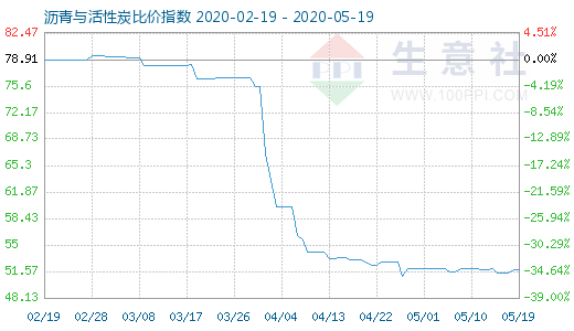 5月19日瀝青與活性炭比價指數圖
