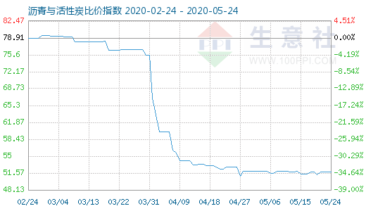 5月24日瀝青與活性炭比價(jià)指數(shù)圖