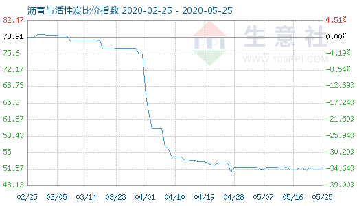 5月25日瀝青與活性炭比價指數(shù)圖