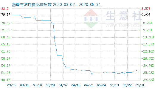 5月31日瀝青與活性炭比價指數(shù)圖
