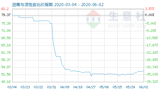 6月2日瀝青與活性炭比價指數(shù)圖