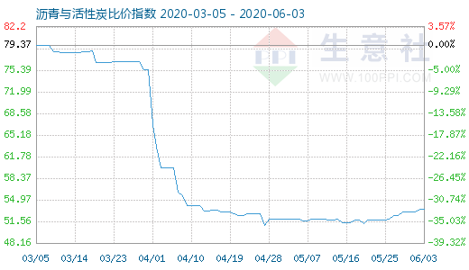 6月3日瀝青與活性炭比價指數(shù)圖