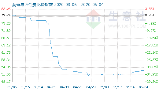 6月4日瀝青與活性炭比價(jià)指數(shù)圖