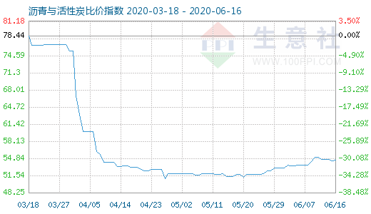 6月16日瀝青與活性炭比價(jià)指數(shù)圖