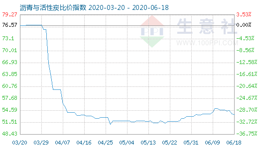 6月18日瀝青與活性炭比價指數圖