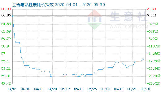 6月30日瀝青與活性炭比價指數(shù)圖