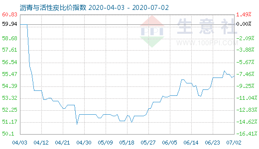 7月2日瀝青與活性炭比價(jià)指數(shù)圖