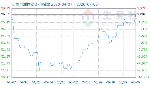 7月6日瀝青與活性炭比價指數(shù)圖