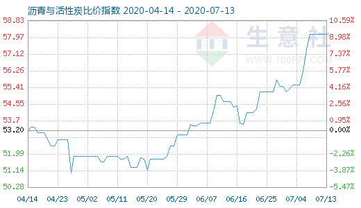 7月13日瀝青與活性炭比價指數圖