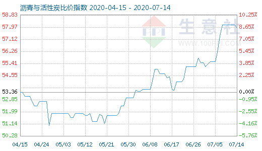 7月14日瀝青與活性炭比價(jià)指數(shù)圖
