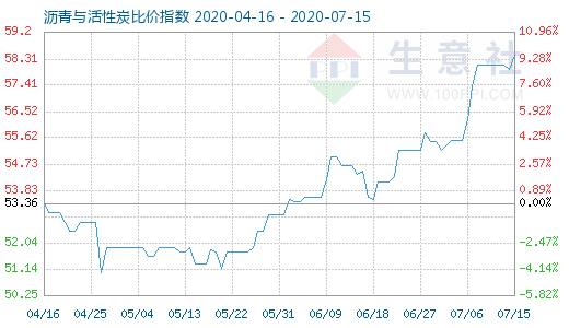 7月15日瀝青與活性炭比價指數圖