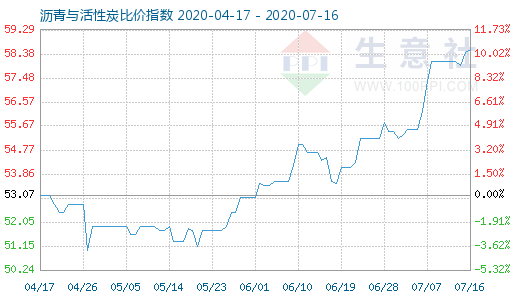 7月16日瀝青與活性炭比價指數圖