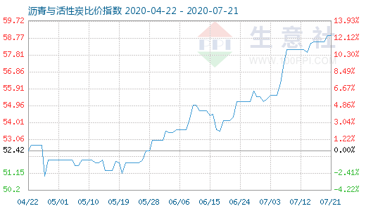 7月21日瀝青與活性炭比價指數圖
