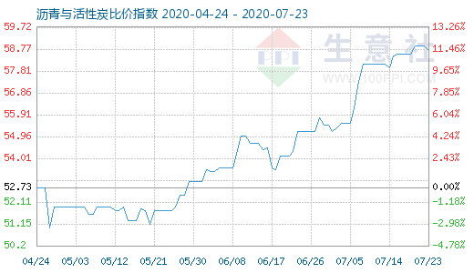 7月23日瀝青與活性炭比價指數圖