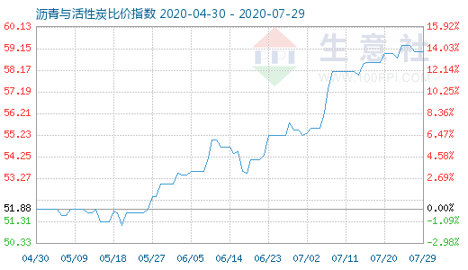 7月29日瀝青與活性炭比價(jià)指數(shù)圖