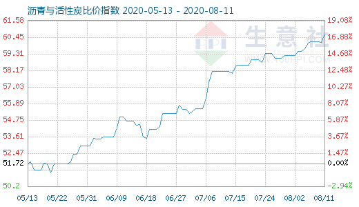 8月11日瀝青與活性炭比價指數圖