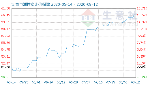 8月12日瀝青與活性炭比價指數(shù)圖