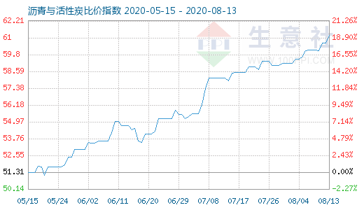 8月13日瀝青與活性炭比價指數圖