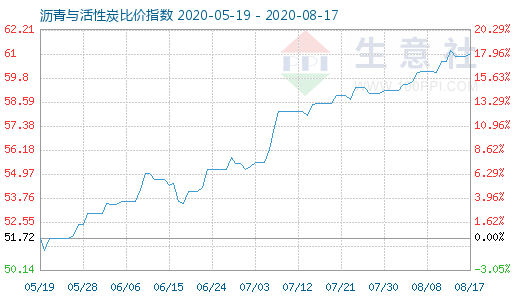 8月17日瀝青與活性炭比價指數圖