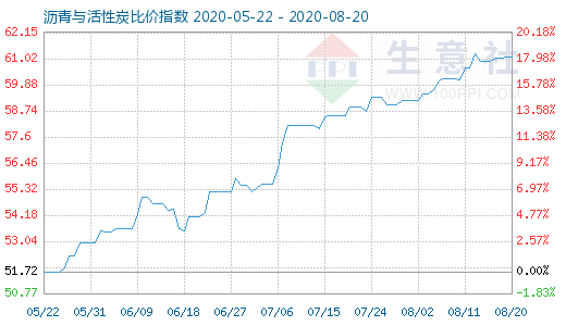 8月20日瀝青與活性炭比價(jià)指數(shù)圖