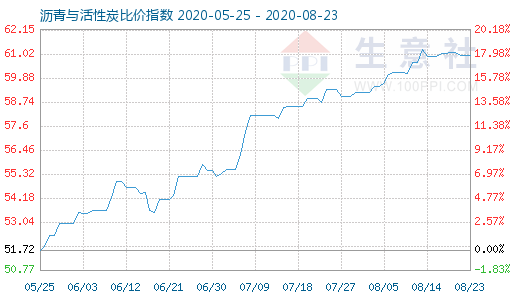 8月23日瀝青與活性炭比價(jià)指數(shù)圖