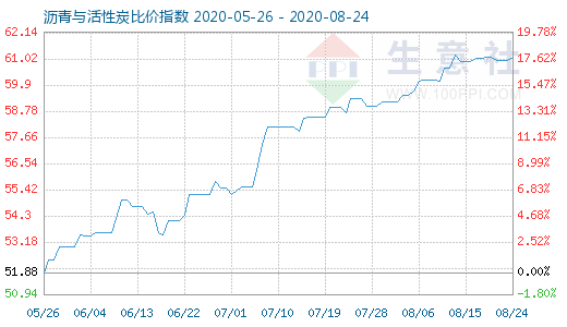 8月24日瀝青與活性炭比價(jià)指數(shù)圖