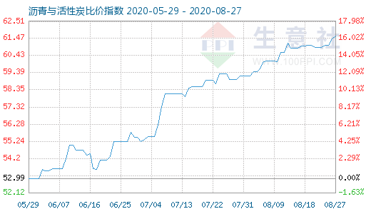 8月27日瀝青與活性炭比價(jià)指數(shù)圖