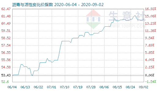 9月2日瀝青與活性炭比價(jià)指數(shù)圖
