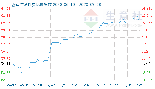9月8日瀝青與活性炭比價指數(shù)圖