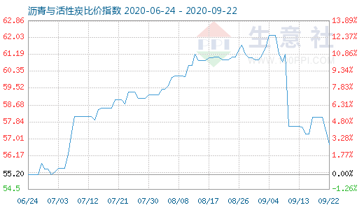 9月22日瀝青與活性炭比價(jià)指數(shù)圖