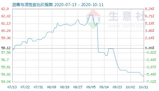 10月11日瀝青與活性炭比價指數圖