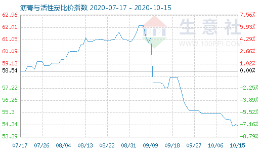 10月15日瀝青與活性炭比價指數圖