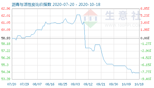 10月18日瀝青與活性炭比價指數圖