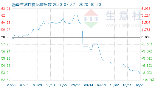 10月20日瀝青與活性炭比價(jià)指數(shù)圖