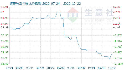 10月22日瀝青與活性炭比價指數(shù)圖
