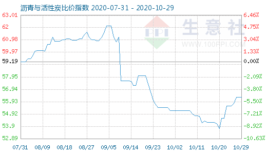 10月29日瀝青與活性炭比價(jià)指數(shù)圖