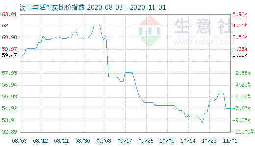 11月1日瀝青與活性炭比價指數圖