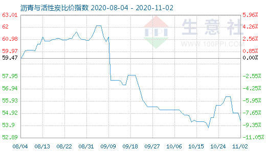 11月2日瀝青與活性炭比價指數圖