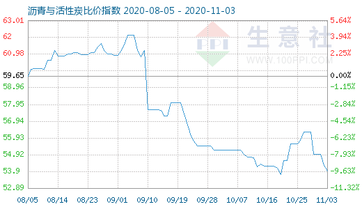 11月3日瀝青與活性炭比價指數(shù)圖