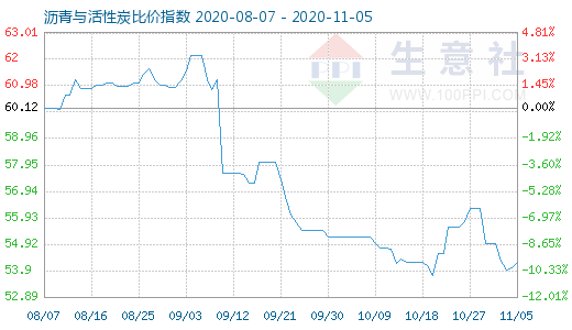 11月5日瀝青與活性炭比價指數圖