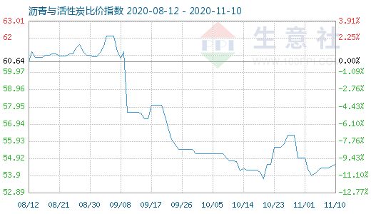 11月10日瀝青與活性炭比價指數(shù)圖