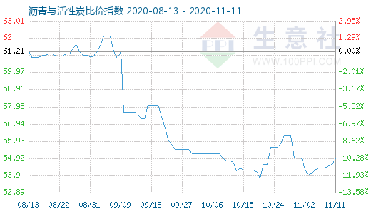 11月11日瀝青與活性炭比價指數(shù)圖